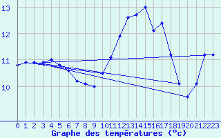 Courbe de tempratures pour Pointe de Chassiron (17)