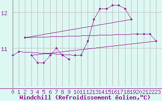 Courbe du refroidissement olien pour Sainte-Genevive-des-Bois (91)