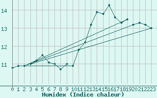 Courbe de l'humidex pour Evreux (27)
