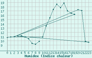 Courbe de l'humidex pour Mirebeau (86)