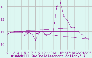 Courbe du refroidissement olien pour Bures-sur-Yvette (91)