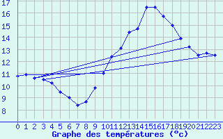 Courbe de tempratures pour Belfort (90)