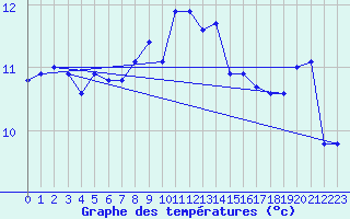 Courbe de tempratures pour List / Sylt