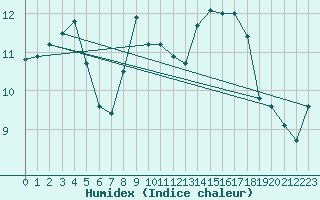 Courbe de l'humidex pour Larkhill