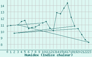 Courbe de l'humidex pour Grardmer (88)