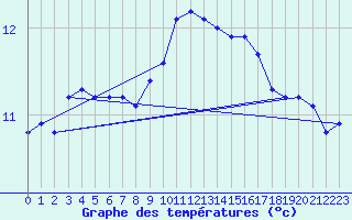 Courbe de tempratures pour Aouste sur Sye (26)