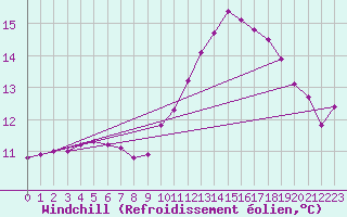 Courbe du refroidissement olien pour Clermont de l