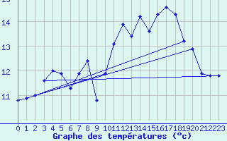 Courbe de tempratures pour Mont-Saint-Vincent (71)