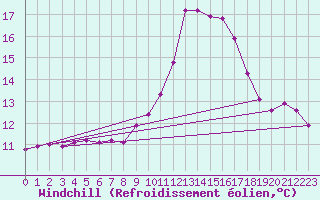 Courbe du refroidissement olien pour Six-Fours (83)