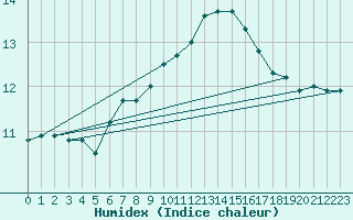 Courbe de l'humidex pour Kleine-Brogel (Be)