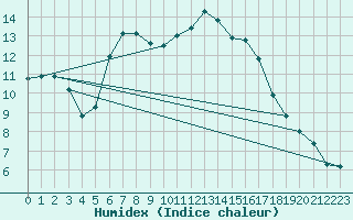 Courbe de l'humidex pour Seichamps (54)