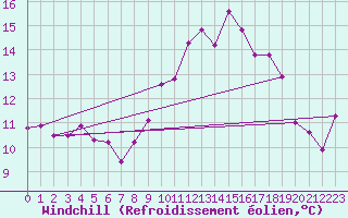 Courbe du refroidissement olien pour Romorantin (41)
