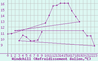 Courbe du refroidissement olien pour Viana Do Castelo-Chafe