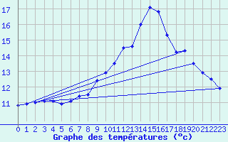 Courbe de tempratures pour Brest (29)