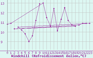 Courbe du refroidissement olien pour Envalira (And)