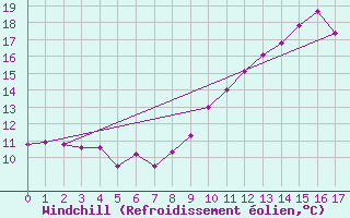 Courbe du refroidissement olien pour Saint-Girons (09)