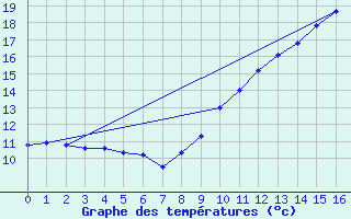 Courbe de tempratures pour Saint-Girons (09)