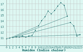 Courbe de l'humidex pour Delsbo