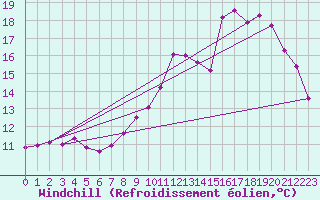 Courbe du refroidissement olien pour Lobbes (Be)