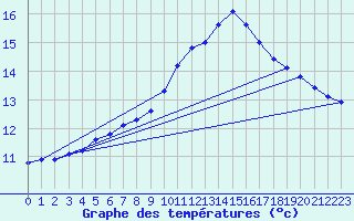 Courbe de tempratures pour Lamballe (22)