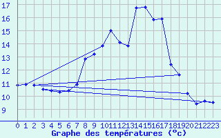 Courbe de tempratures pour Cazalla de la Sierra
