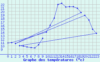 Courbe de tempratures pour Gap-Sud (05)