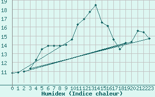 Courbe de l'humidex pour Beitem (Be)