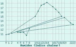 Courbe de l'humidex pour Trujillo