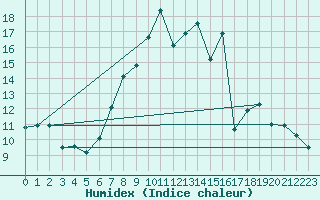 Courbe de l'humidex pour Holbeach
