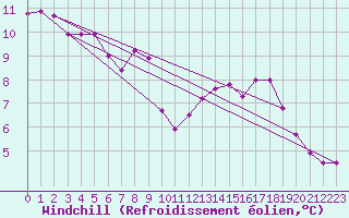 Courbe du refroidissement olien pour Castres-Nord (81)