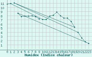 Courbe de l'humidex pour Poysdorf