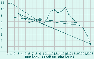 Courbe de l'humidex pour Nevers (58)