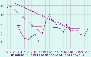 Courbe du refroidissement olien pour Pirou (50)