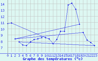 Courbe de tempratures pour Douzens (11)