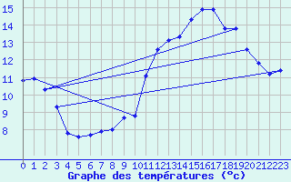 Courbe de tempratures pour Hyres (83)