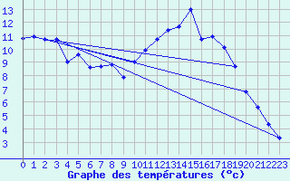 Courbe de tempratures pour Dax (40)