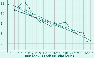 Courbe de l'humidex pour Lyon - Bron (69)