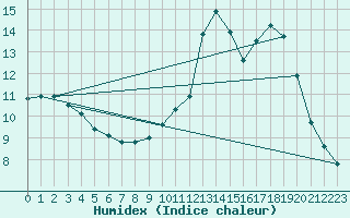 Courbe de l'humidex pour Abbeville (80)