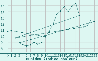 Courbe de l'humidex pour Lussat (23)