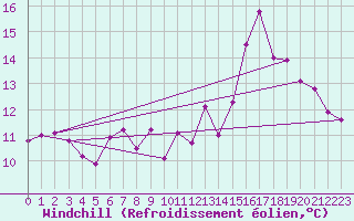 Courbe du refroidissement olien pour Hohrod (68)