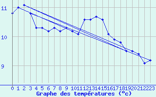 Courbe de tempratures pour Cap de la Hve (76)