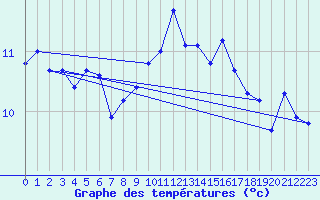 Courbe de tempratures pour La Dle (Sw)