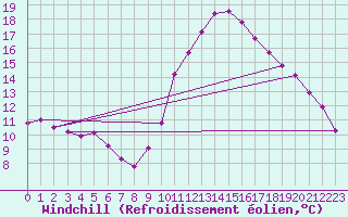 Courbe du refroidissement olien pour Variscourt (02)