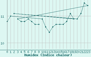 Courbe de l'humidex pour la bouée 62305