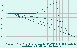 Courbe de l'humidex pour Berkenhout AWS