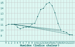 Courbe de l'humidex pour Biache-Saint-Vaast (62)