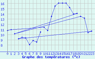 Courbe de tempratures pour Albert-Bray (80)