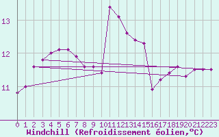 Courbe du refroidissement olien pour Edinburgh (UK)