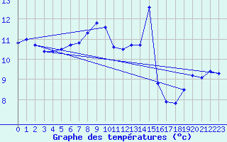 Courbe de tempratures pour Cap Gris-Nez (62)