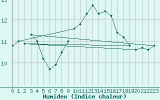 Courbe de l'humidex pour Envalira (And)